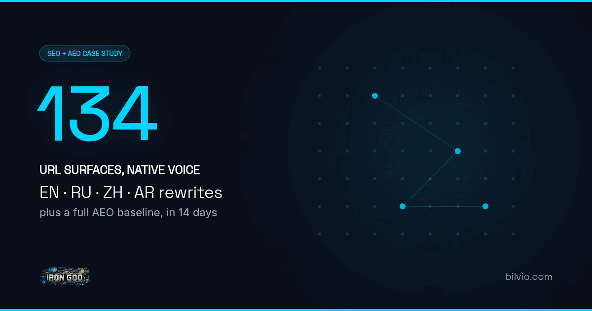 Iron Goo results card: 134 bilvio.com URL surfaces rewritten in native voice across four languages, plus an AEO baseline.