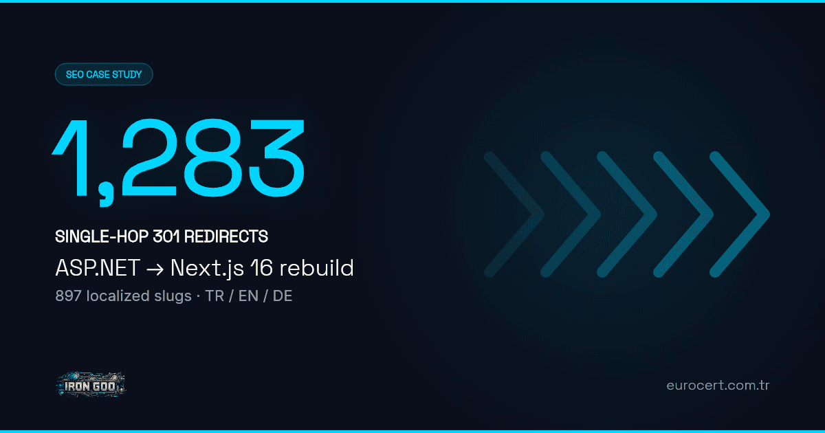 Iron Goo results card: eurocert.com.tr rebuilt on Next.js 16 with 1,283 single-hop 301 redirects across TR, EN and DE.