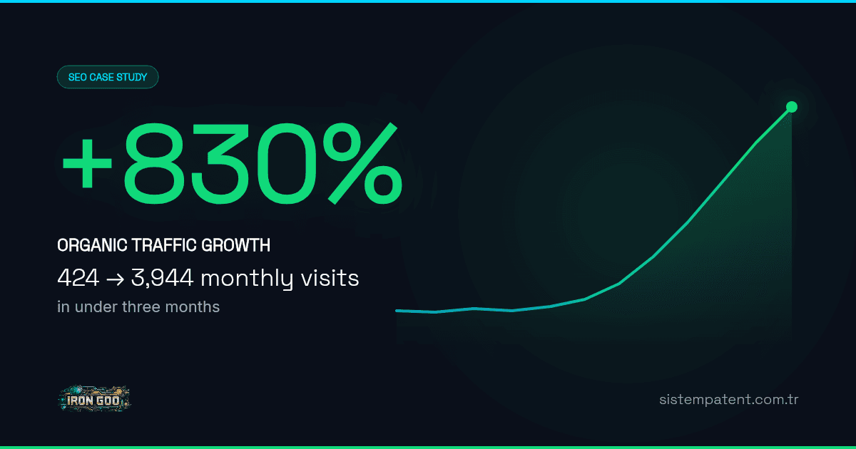 Iron Goo results card: sistempatent.com.tr organic traffic up 830%, from 424 to 3,944 monthly visits.