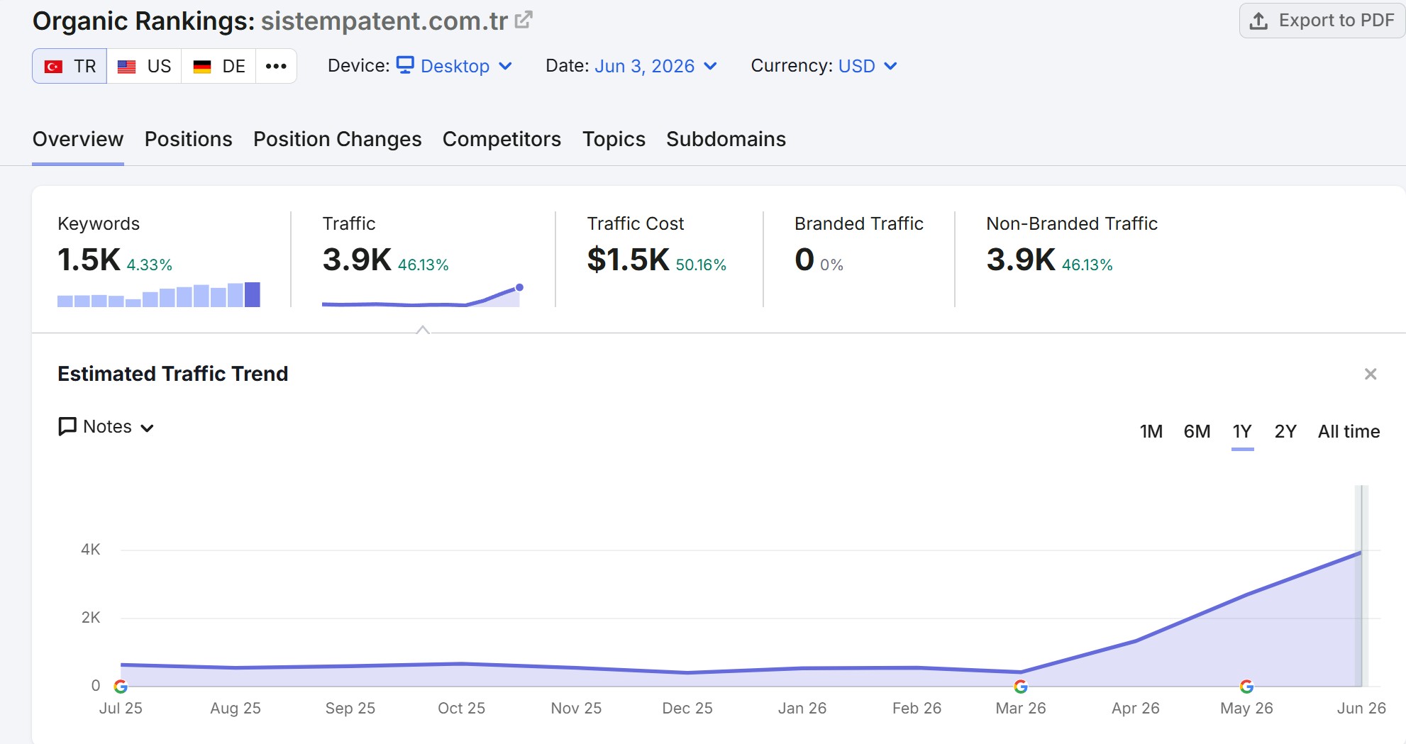 Semrush estimated organic traffic for sistempatent.com.tr from July 2025 to June 2026: flat near 400 visits a month for most of the year, then a sharp climb beginning in March 2026 that reaches roughly 3,944 by early June.